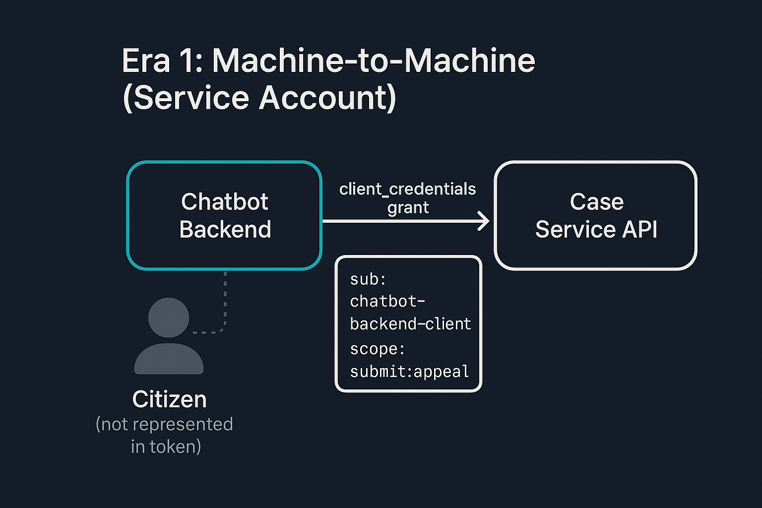 A machine-to-machine token flow. The chatbot backend calls the case service API directly with a client_credentials grant. The resulting token has sub: chatbot-backend-client and scope: submit:appeal. The citizen is shown as a greyed-out figure with a dotted line, not represented in the token at all.