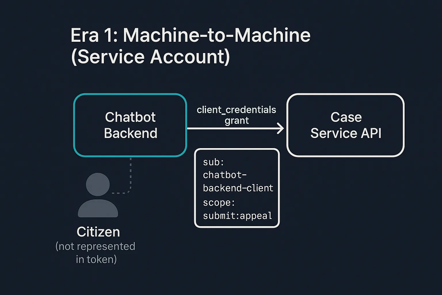A machine-to-machine token flow. The chatbot backend calls the case service API directly with a client_credentials grant. The resulting token has sub: chatbot-backend-client and scope: submit:appeal. The citizen is shown as a greyed-out figure with a dotted line, not represented in the token at all.