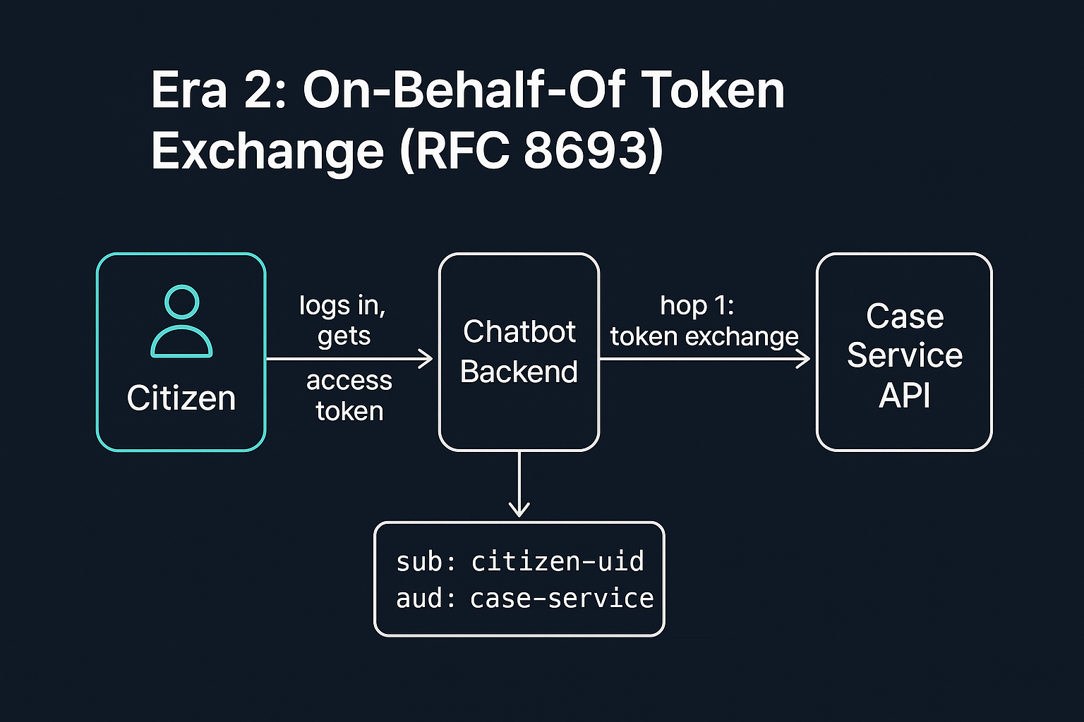 An on-behalf-of token exchange chain. The citizen logs in and gets an access token, which the chatbot backend exchanges for an MCP server token, which is exchanged again for a case service API token. Every token in the chain shows sub: citizen-uid and aud: case-service, meaning the subject never changes across hops.