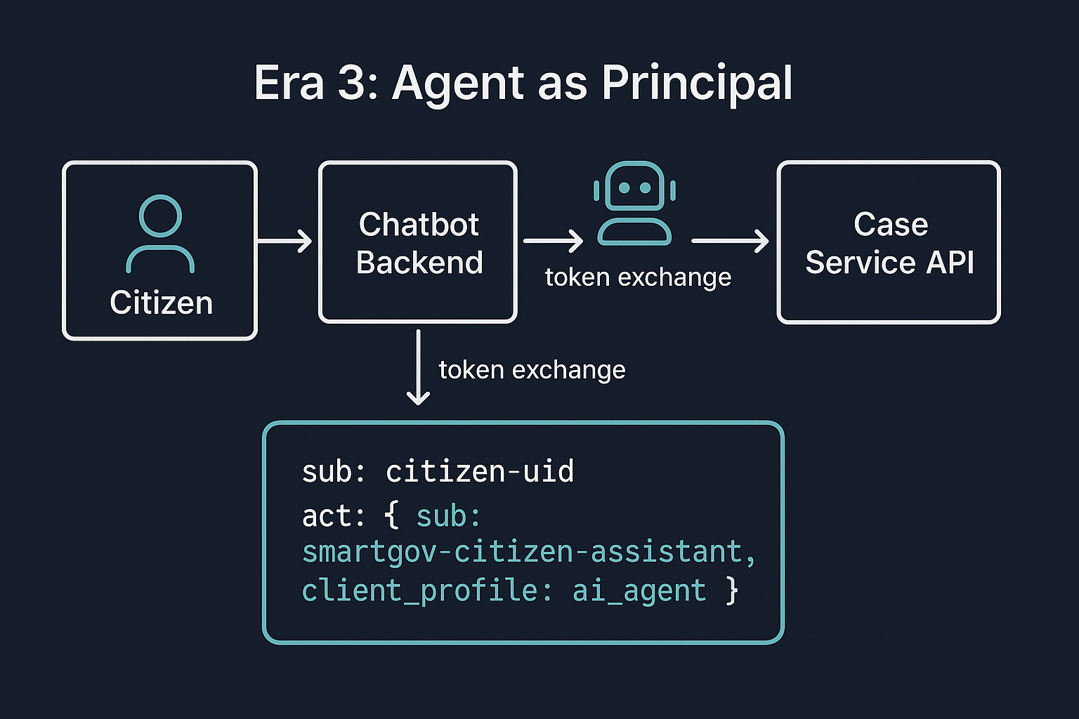 The Agent as Principal token chain. Same citizen-to-case-service hop structure as the OBO diagram, but the token now includes an act claim: sub is smartgov-citizen-assistant, client_profile is ai_agent, nested inside the citizen's own token. A small agent icon travels alongside the citizen through the chain.