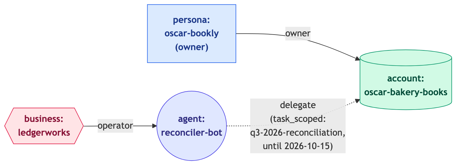 Oscar authorises an AI reconciliation agent to access his bookkeeping account for one specific task, until one specific date