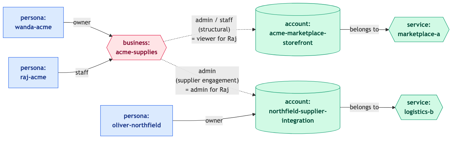 The same business engaged across two completely unrelated platforms, with no shared service between them