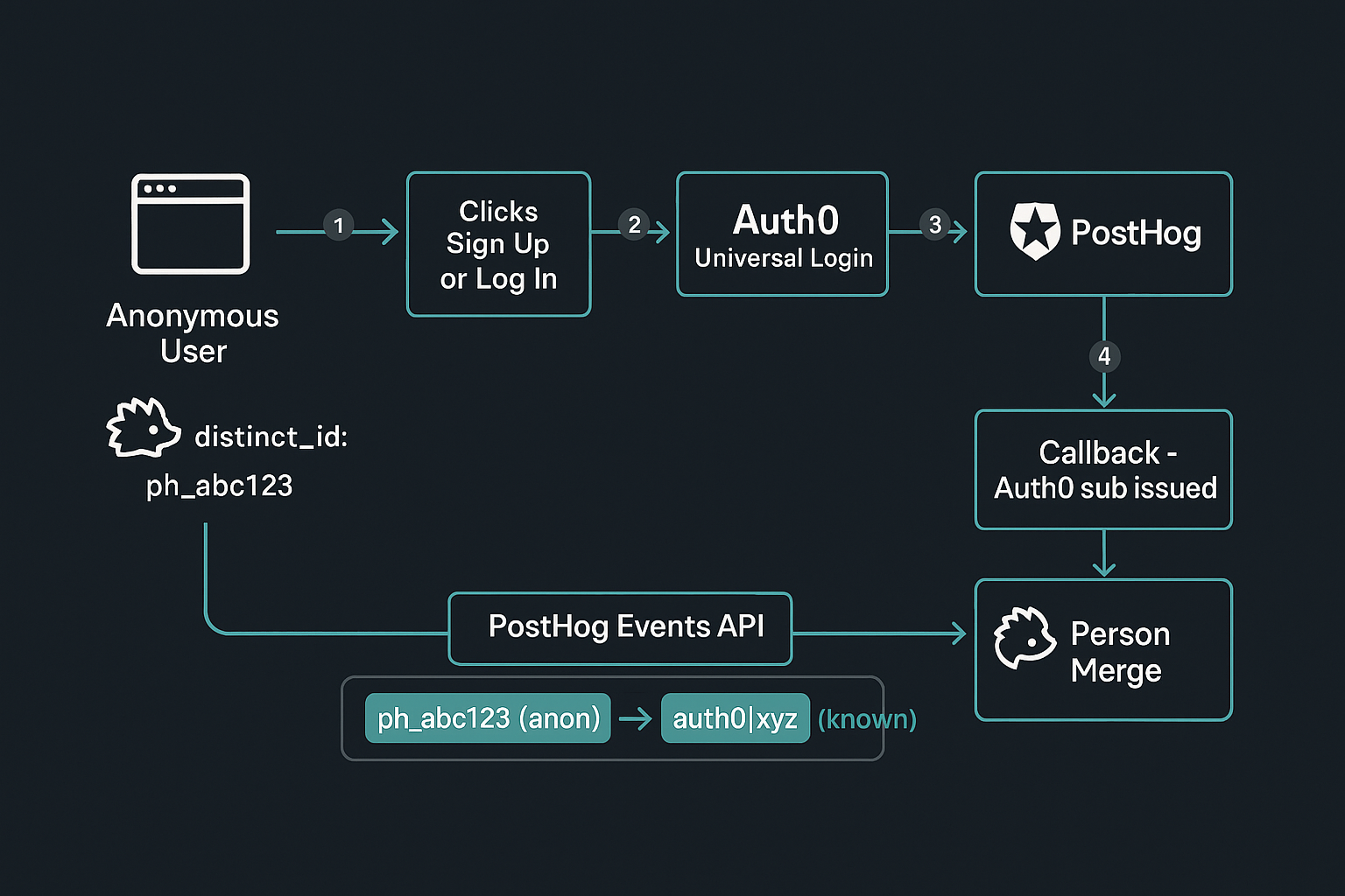 Anonymous to known session stitching flow diagram