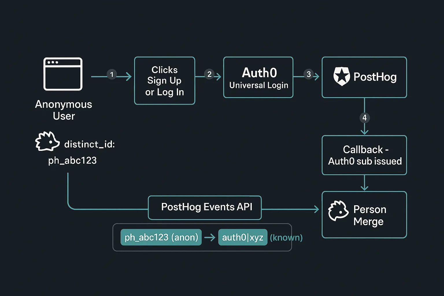 Anonymous to known session stitching flow diagram