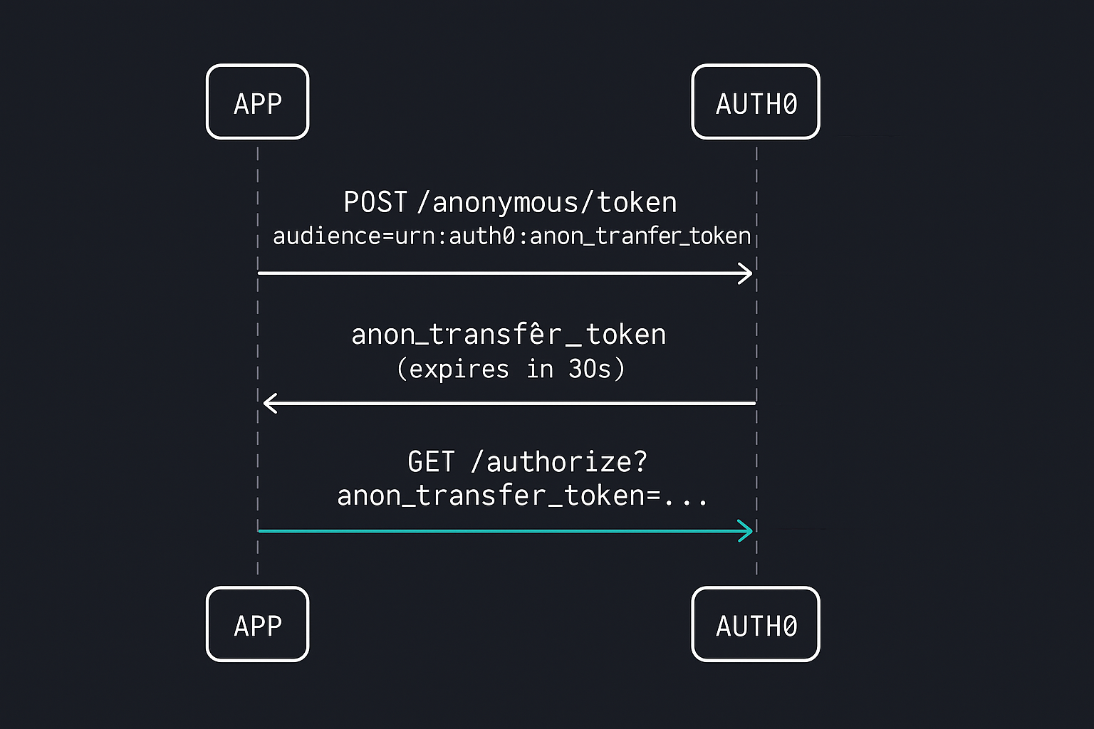 The transfer ticket exchange: POST /anonymous/token for an anon_transfer_token, then GET /authorize with it as a query parameter