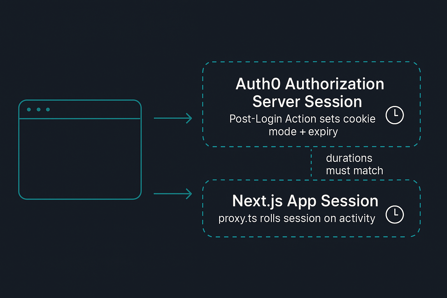Two session layers - the Auth0 Authorization Server session controlled by a Post-Login Action, and the separate Next.js app session cookie that has to be configured to match it