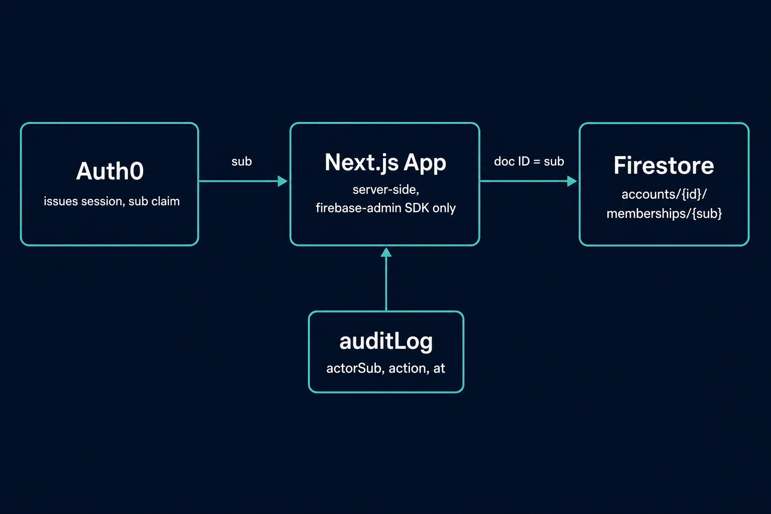 A flow diagram showing Auth0 issuing a sub claim to a Next.js app, which uses it as the Firestore document ID under accounts/{id}/memberships/{sub}, with a separate auditLog subcollection feeding into the same app