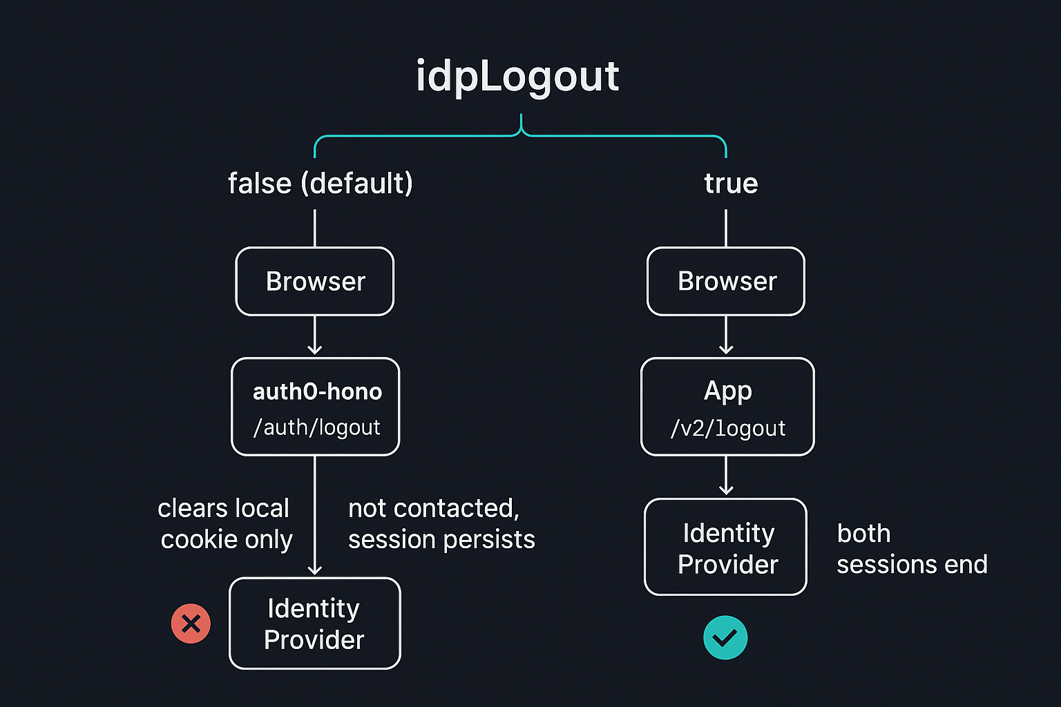Diagram showing idpLogout false only clearing the local cookie, versus idpLogout true redirecting through Auth0's own /v2/logout