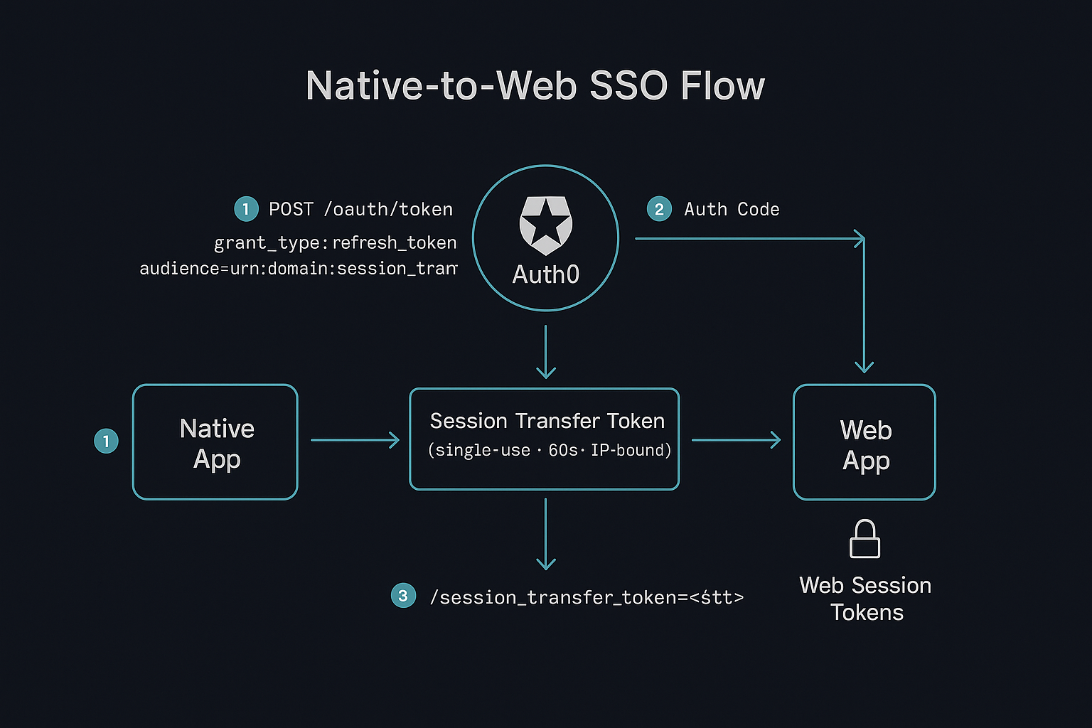 The Native-to-Web SSO session transfer token flow