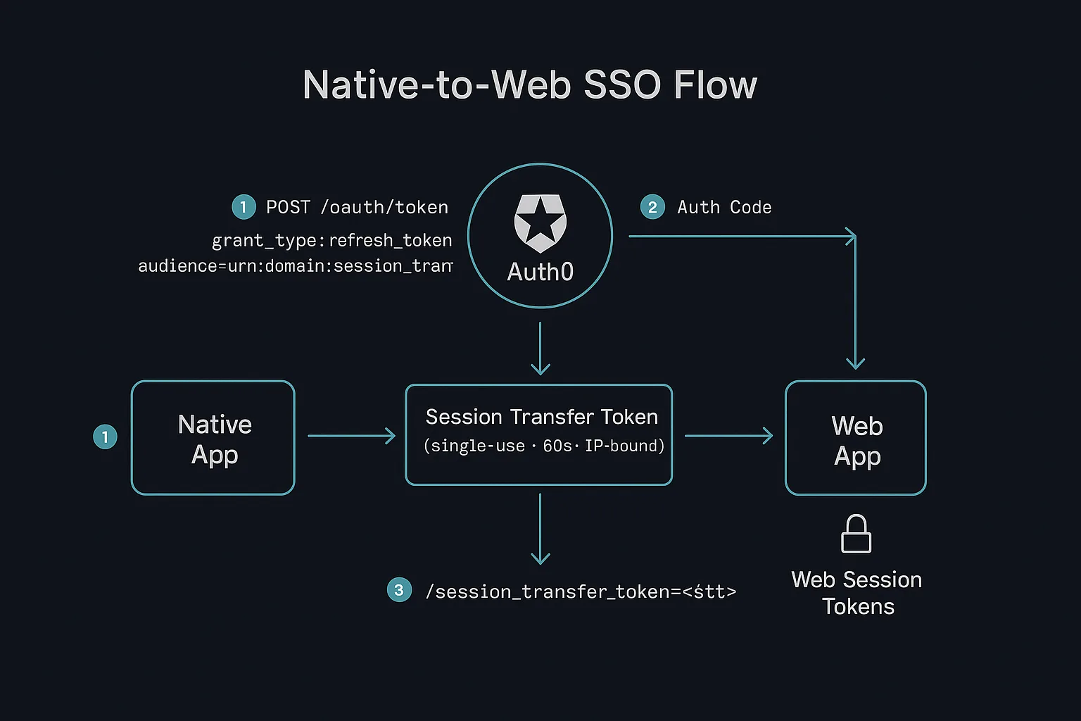 The Native-to-Web SSO session transfer token flow