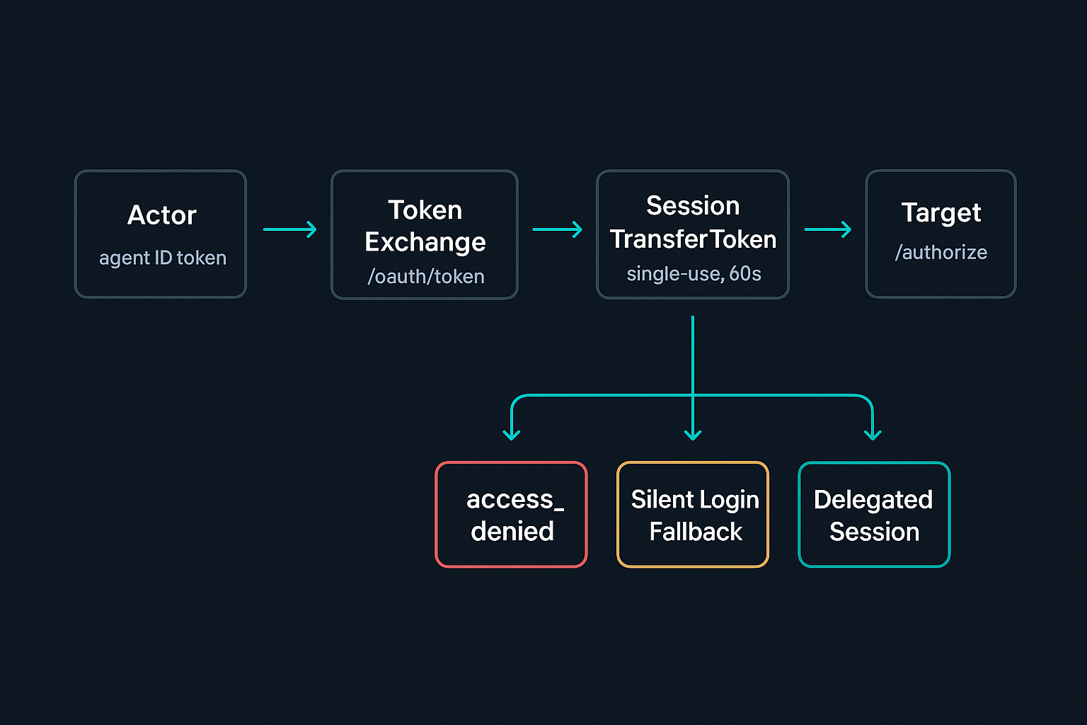 Session Delegation flow with its two silent-failure branches and the successful delegated session