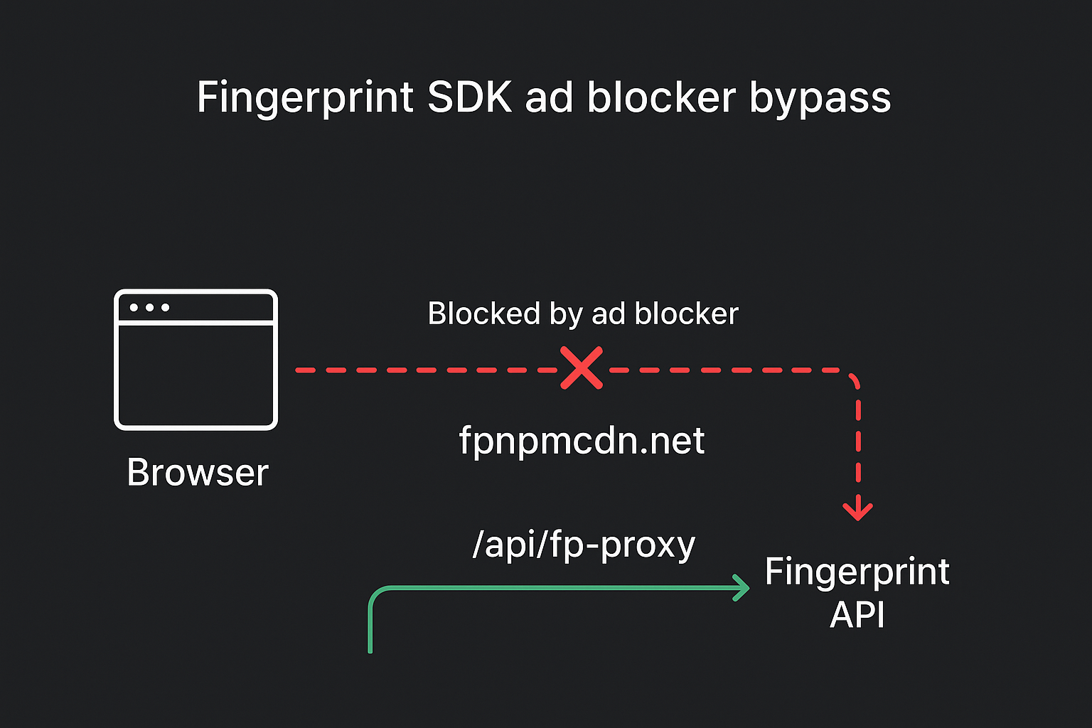 Fingerprint SDK ad blocker bypass diagram showing the direct blocked path and the working first-party proxy route