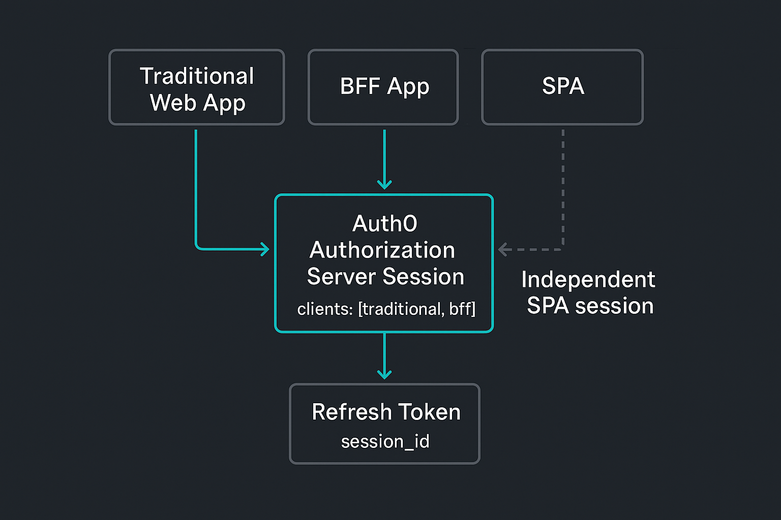 Session correlation diagram showing Traditional and BFF sharing an Auth0 AS session while SPA maintains an independent session