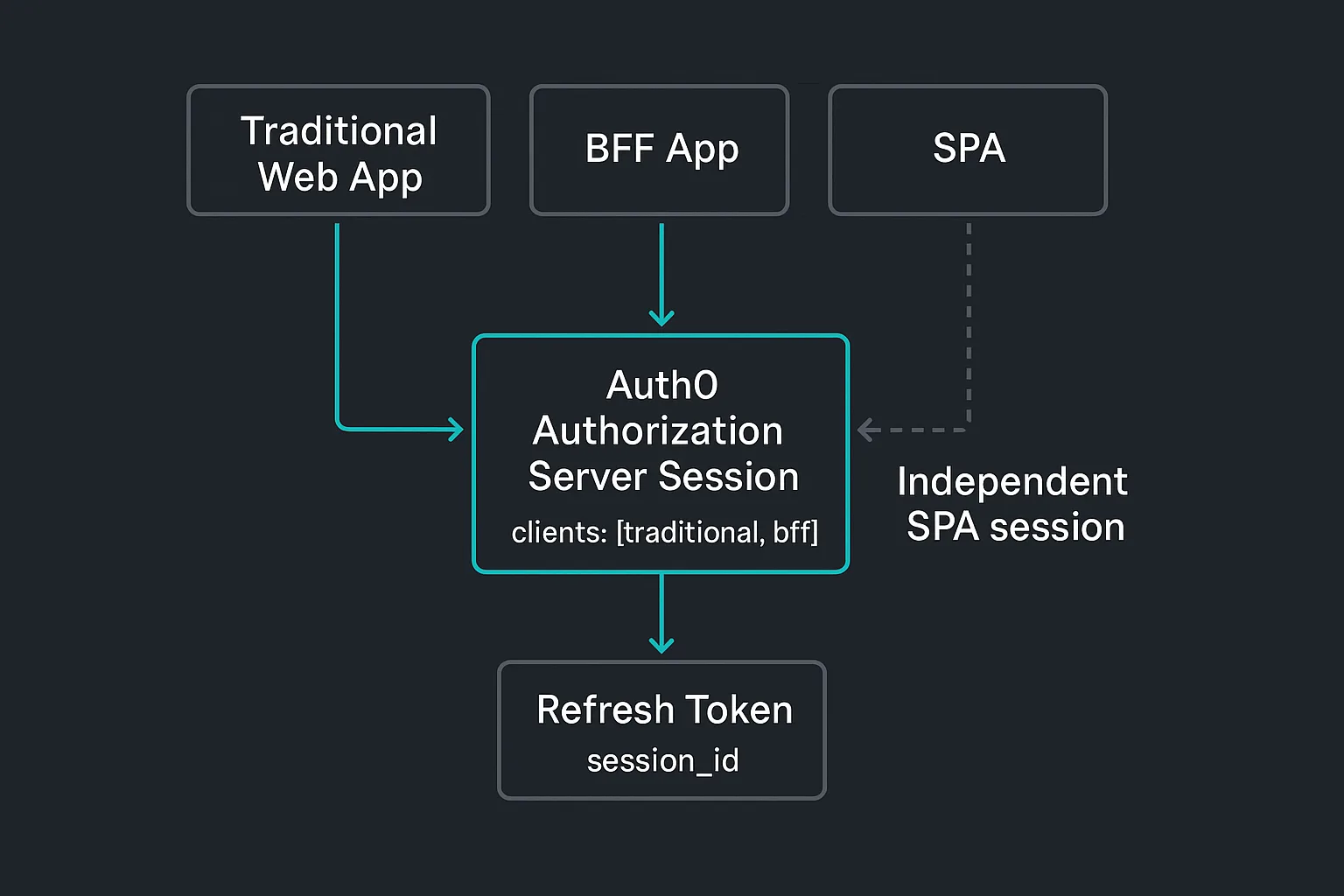 Session correlation diagram showing Traditional and BFF sharing an Auth0 AS session while SPA maintains an independent session