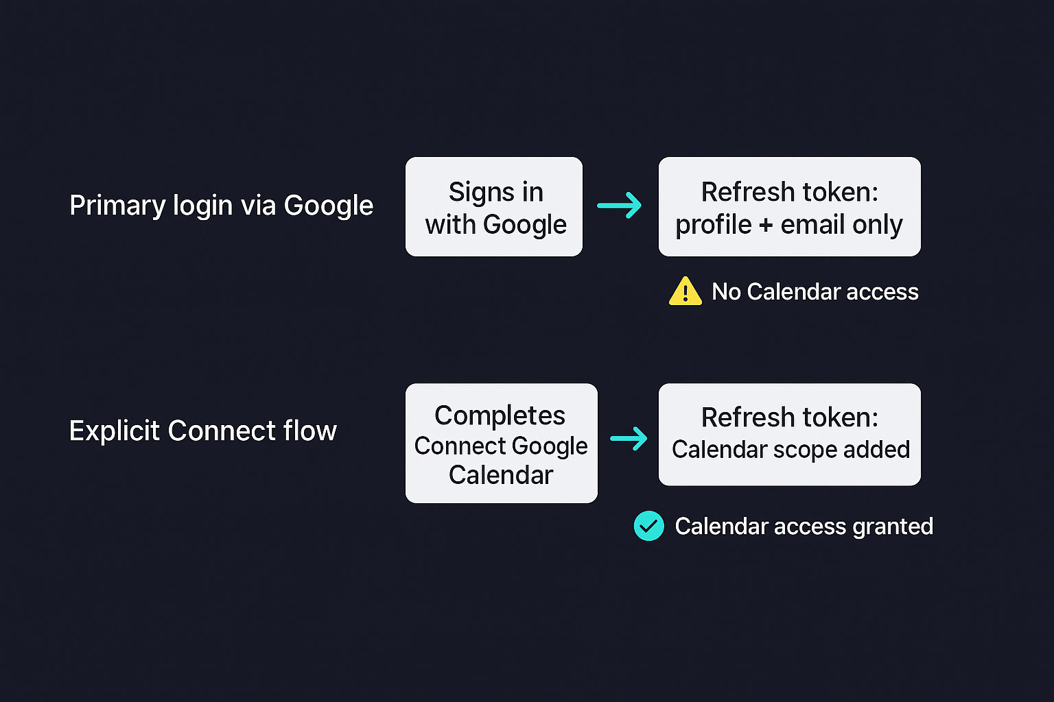 Primary Google login yields a refresh token scoped to profile and email only, no Calendar access; the explicit Connect flow separately grants the Calendar scope