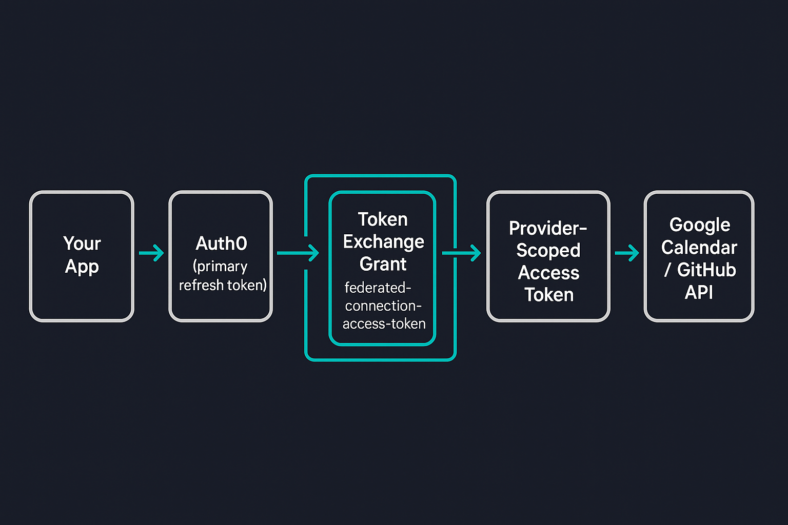 Token Vault exchange flow: primary login, refresh token, federated-connection-access-token grant, provider-scoped access token, API call