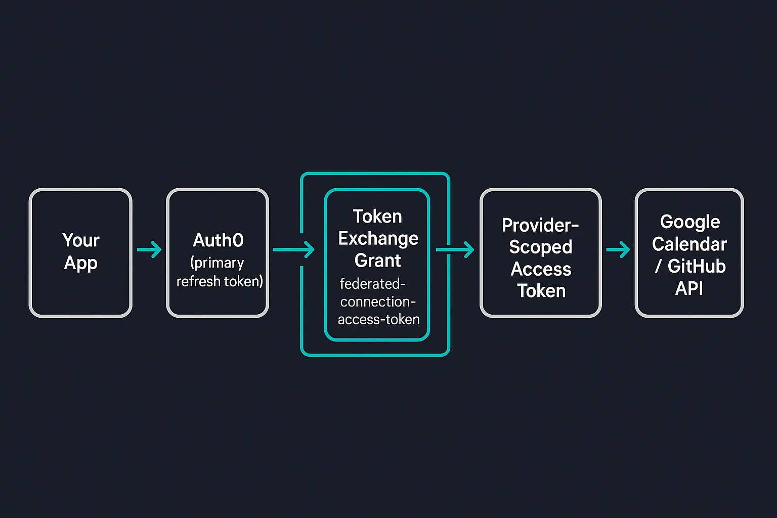 Token Vault exchange flow: primary login, refresh token, federated-connection-access-token grant, provider-scoped access token, API call