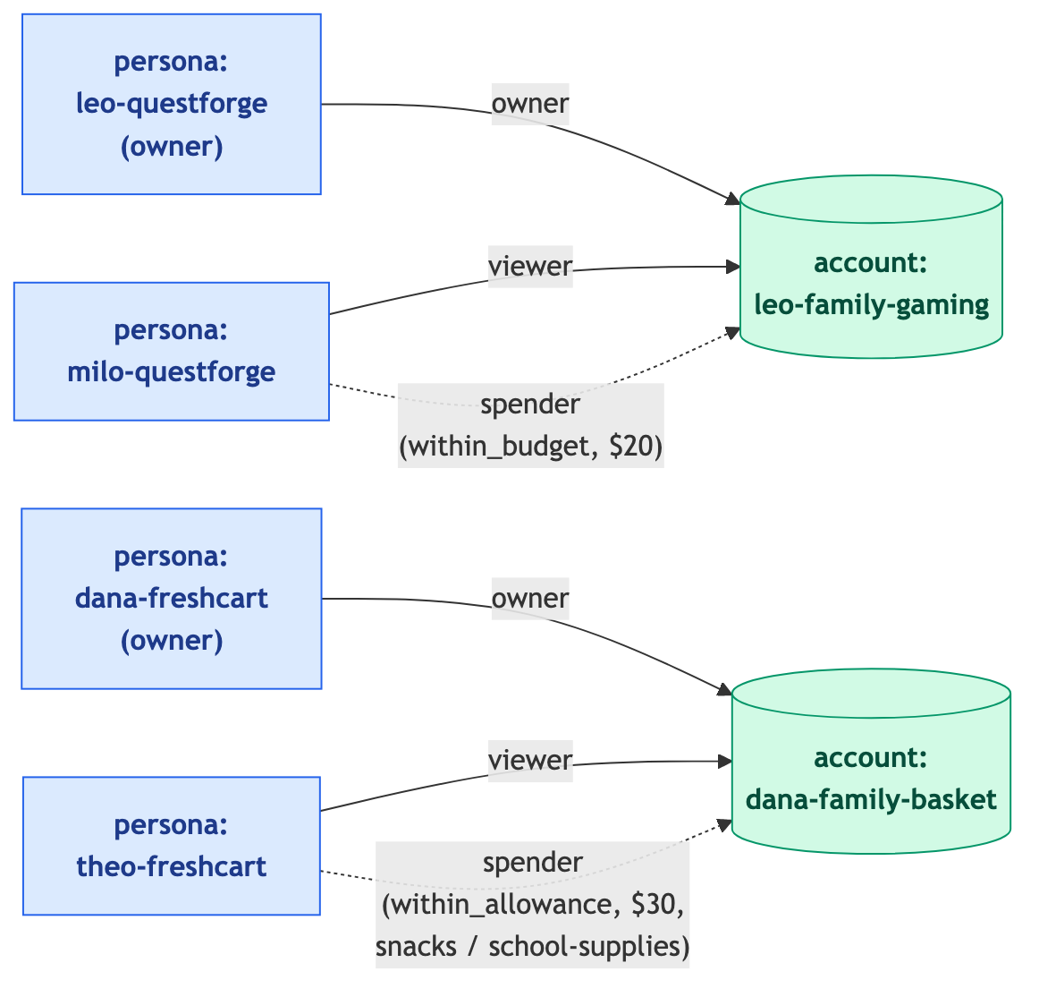 A capped in-game purchase allowance and a category-scoped grocery allowance, both bounded by amount rather than by time
