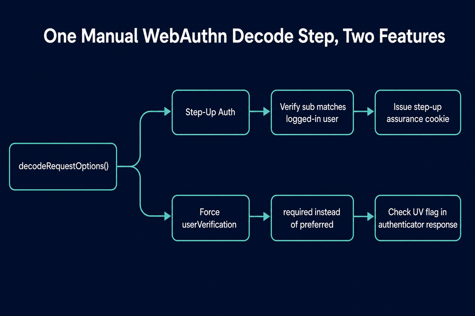 One manual WebAuthn decode step feeding both the step-up identity check and the forced userVerification check