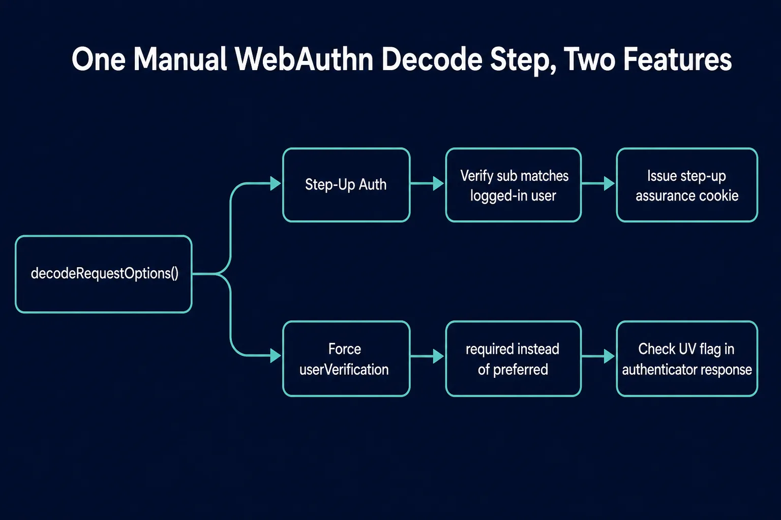 One manual WebAuthn decode step feeding both the step-up identity check and the forced userVerification check