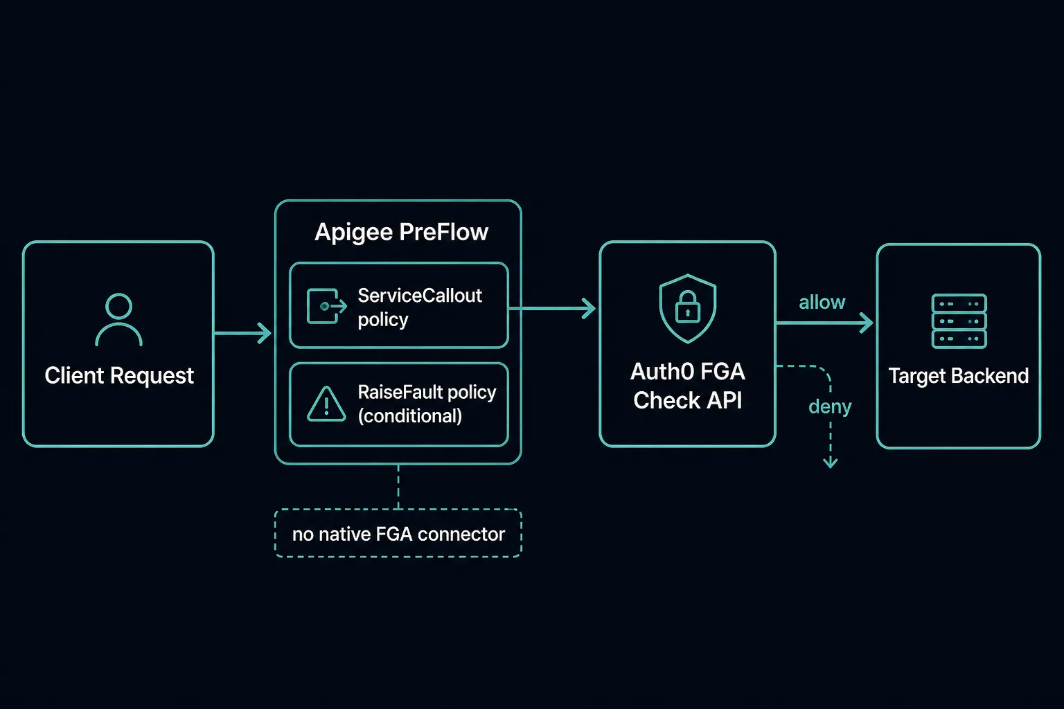 A request flow diagram showing Apigee's PreFlow chaining a ServiceCallout policy and a conditional RaiseFault policy to call FGA's Check API, with no native FGA connector