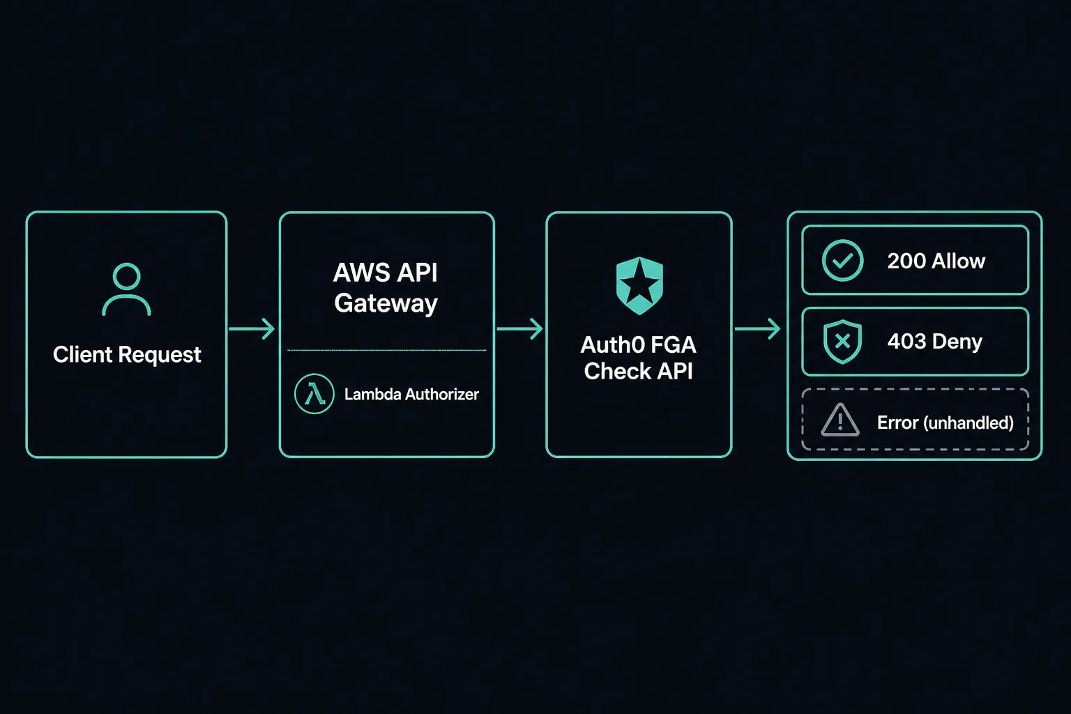 A request flow diagram showing AWS API Gateway invoking a Lambda authorizer, which calls FGA's Check API and returns 200 allow, 403 deny, or an unhandled error