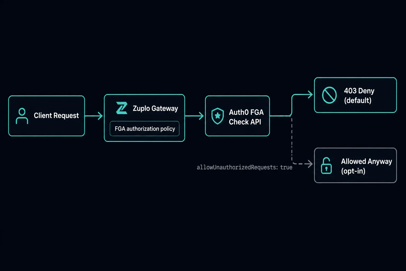 A request flow diagram showing Zuplo's FGA authorization policy calling FGA's Check API, denying by default, with allowUnauthorizedRequests shown as a non-default opt-in branch