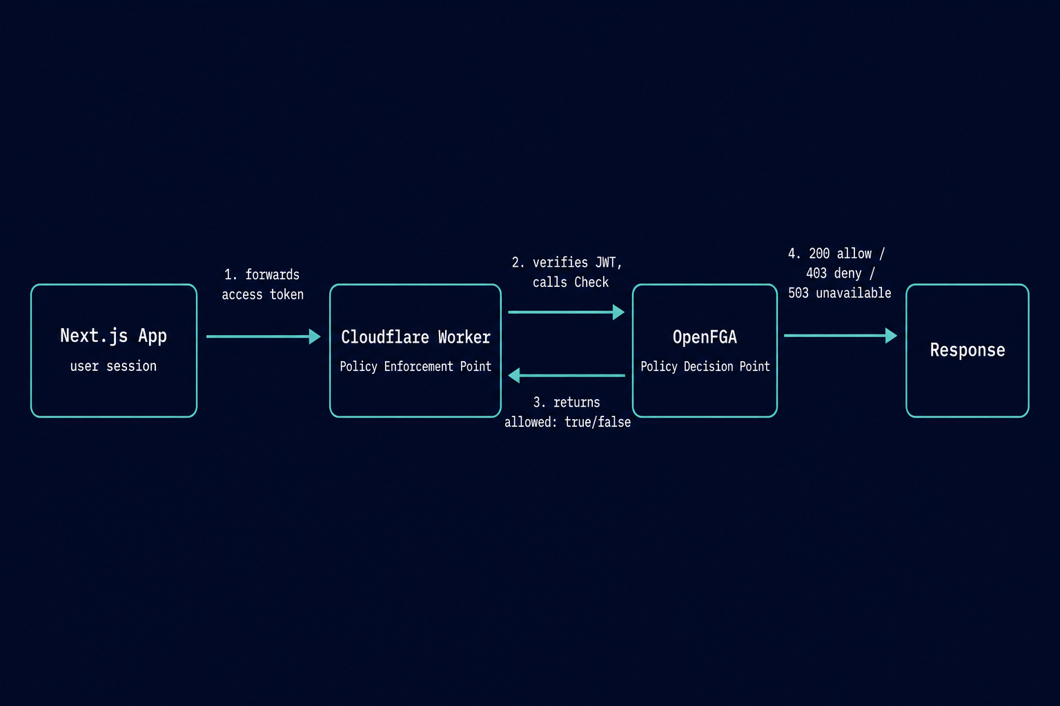 A request flow diagram showing the tokens app forwarding an access token to a Cloudflare Worker, which verifies the JWT, calls OpenFGA Check, and returns allow, deny, or unavailable