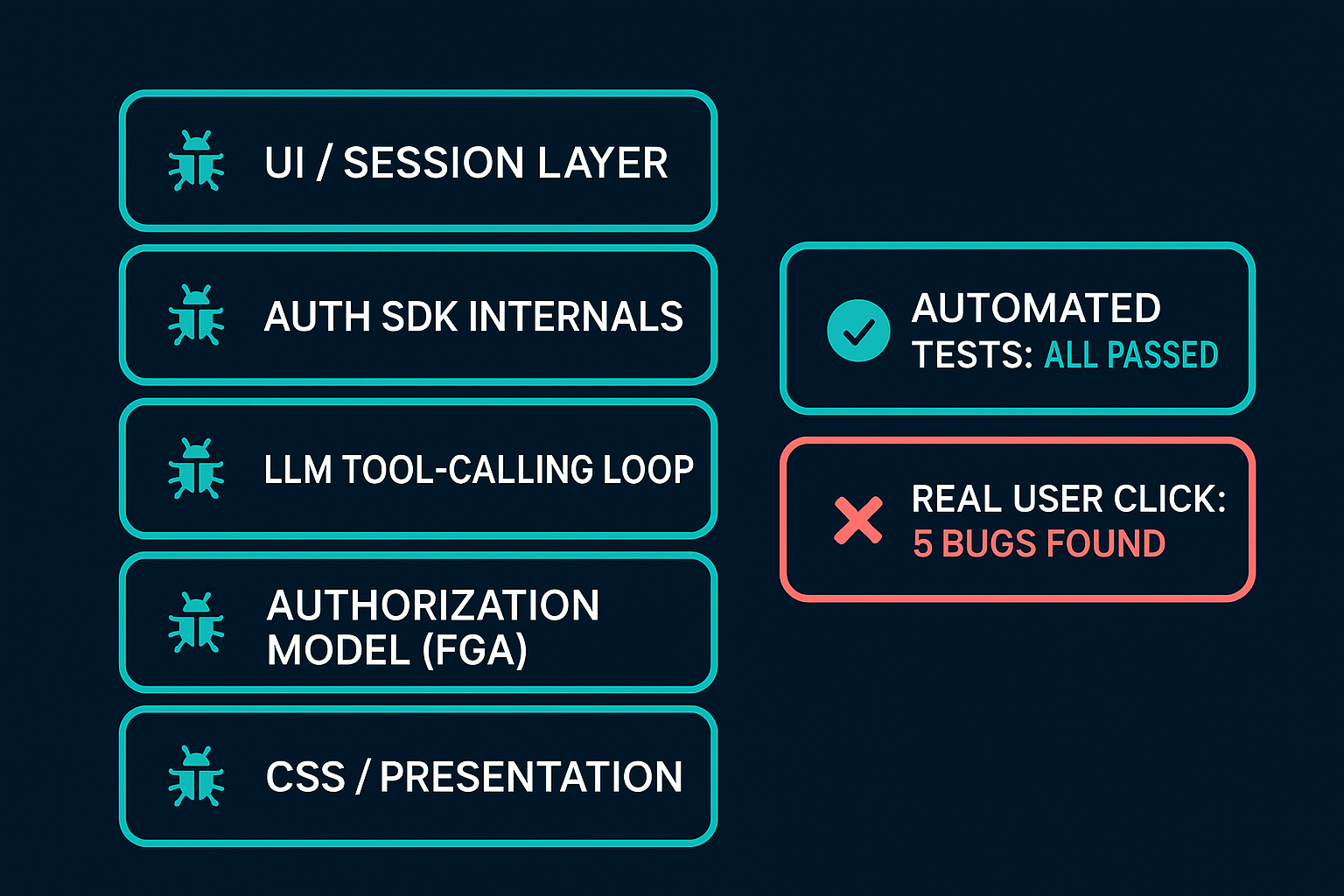 Five layers of the stack, each individually passing automated checks, each hiding a bug that only a real click surfaced