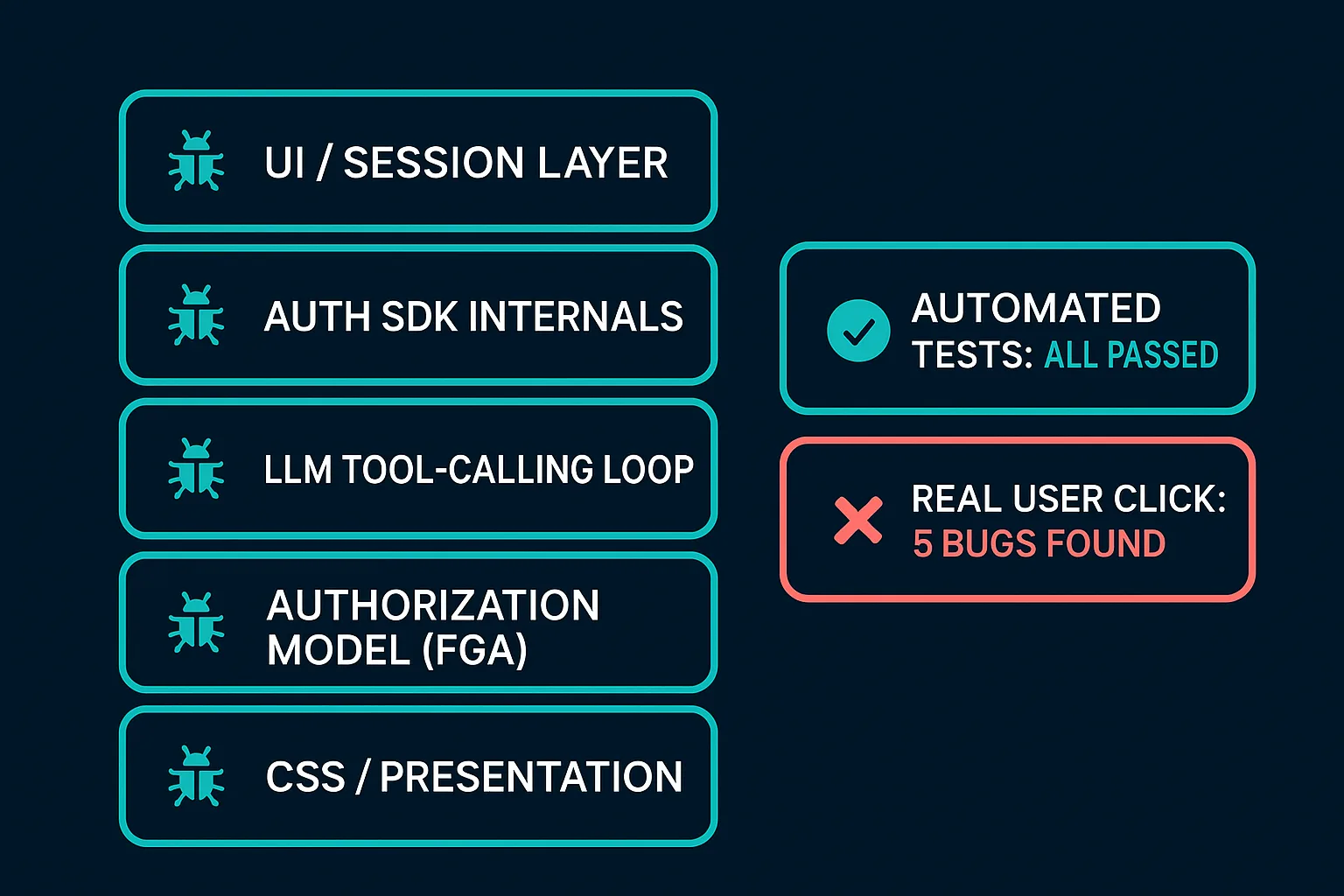 Five layers of the stack, each individually passing automated checks, each hiding a bug that only a real click surfaced