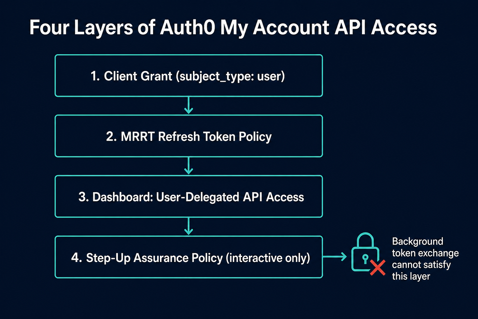Four separate layers of Auth0 tenant configuration had to align for a My Account API call to succeed: a user-subject-type client grant, a Multi-Resource Refresh Token policy, dashboard-level user-delegated API access, and the step-up assurance policy that none of the above can satisfy for a background exchange.