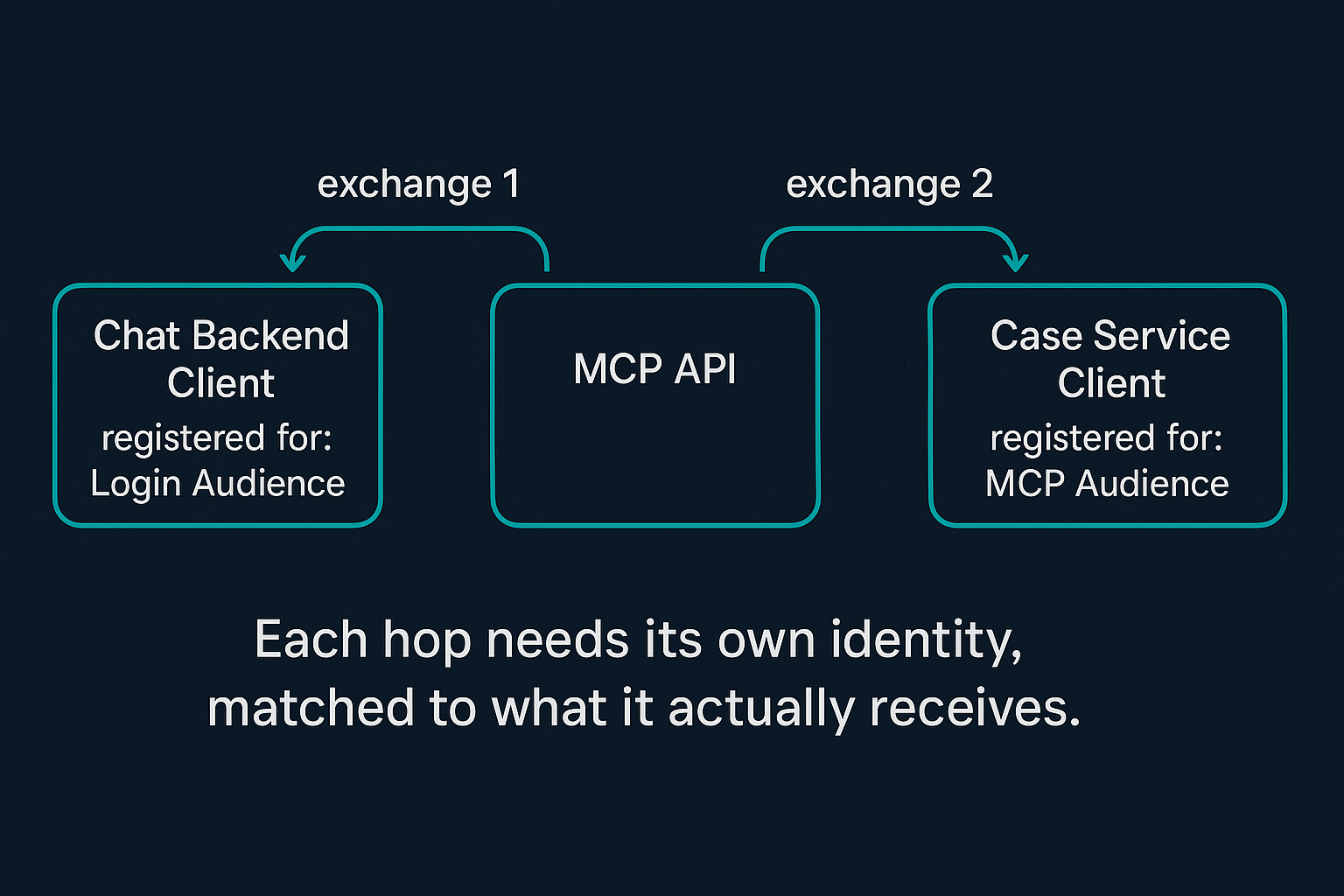 Two chained OBO exchanges each need their own dedicated client identity - the exchanging client's resource_server_identifier must match whichever token it's actually handed, not the destination it's heading toward, and a client correctly registered for the first hop can never also be correct for a second hop with a different subject token