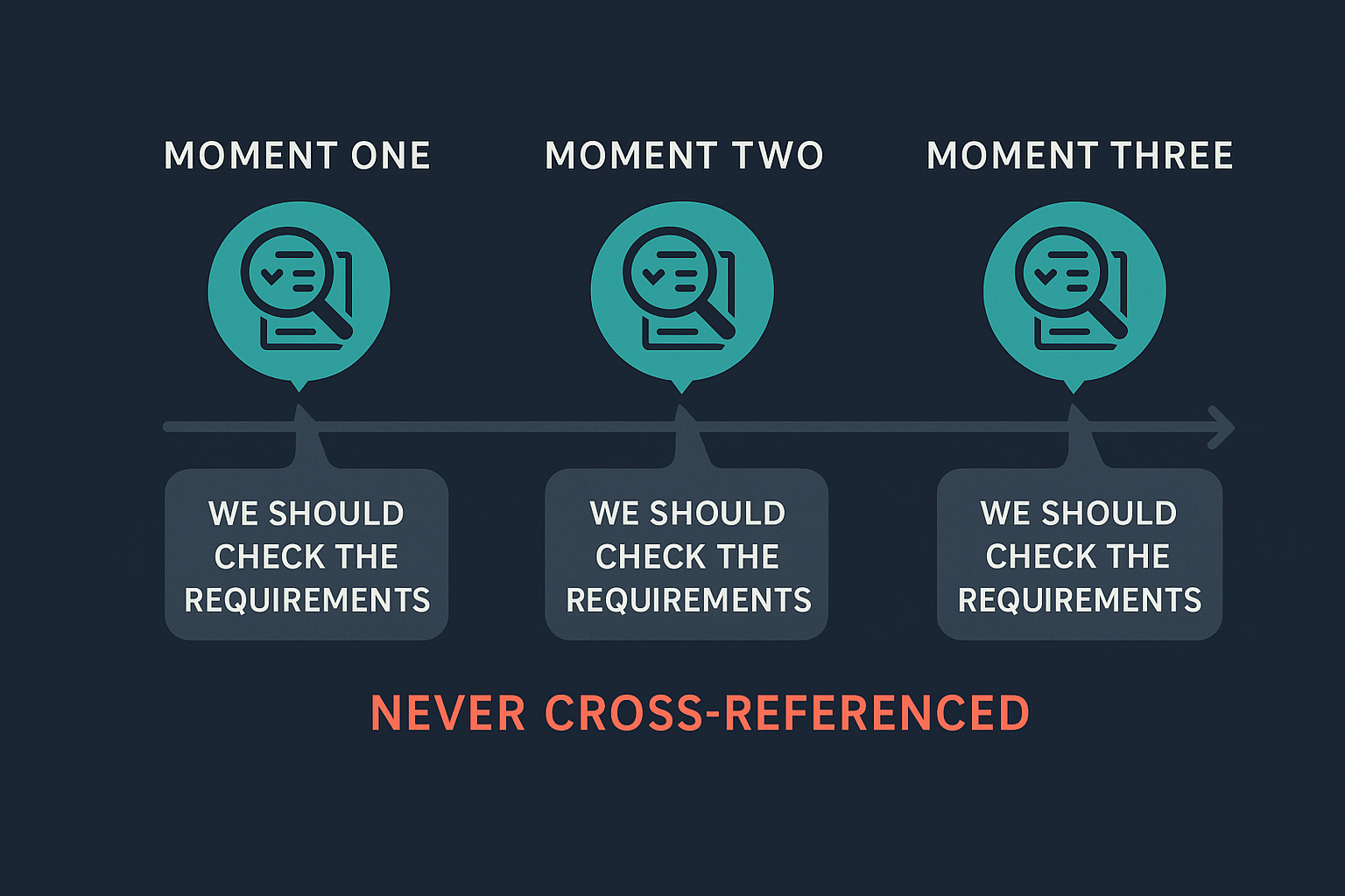 Three identical checkpoints along a timeline, each labelled a different moment but each showing the same speech bubble reading "we should check the requirements" - the three were never cross-referenced against each other