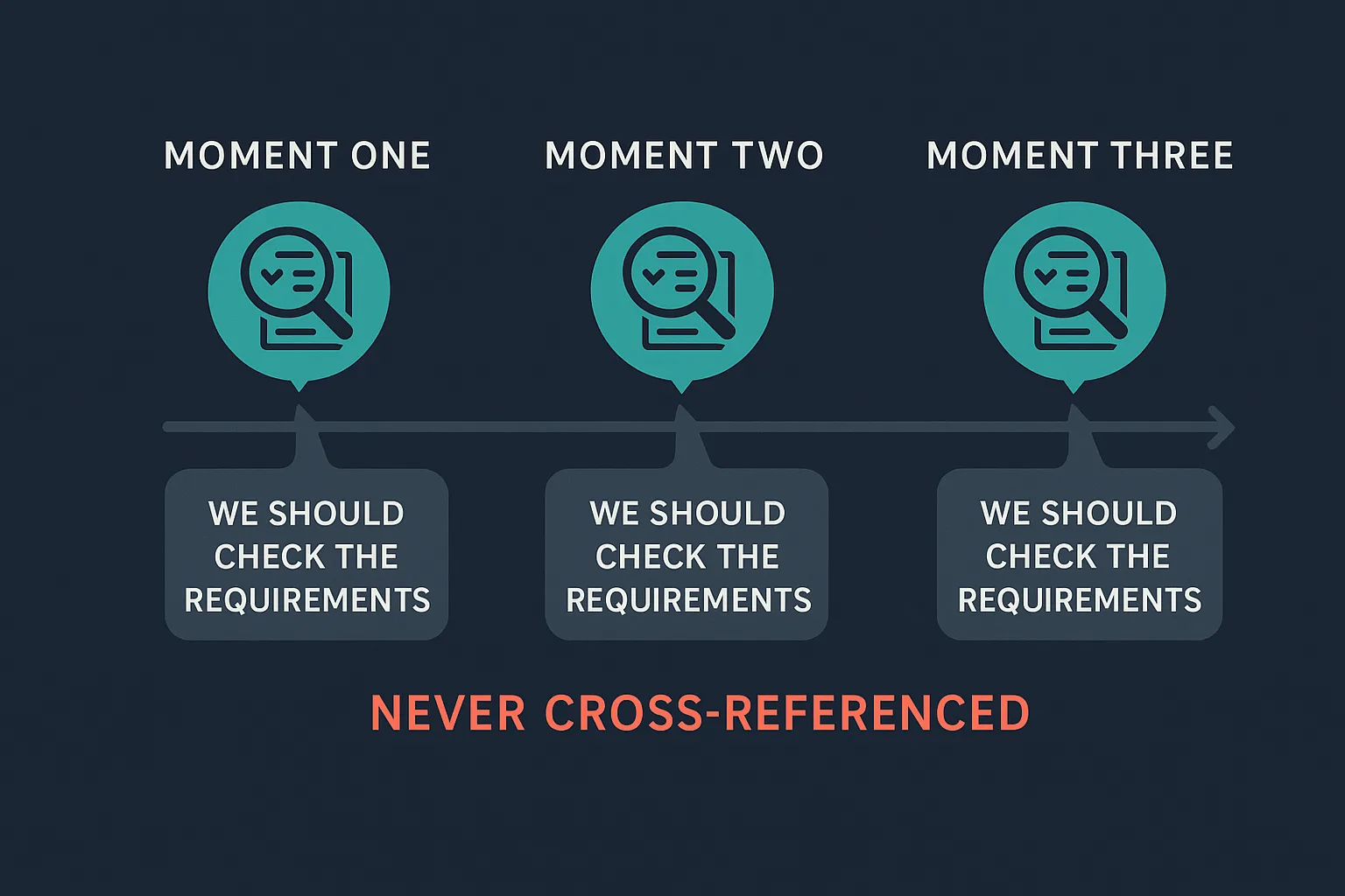 Three identical checkpoints along a timeline, each labelled a different moment but each showing the same speech bubble reading "we should check the requirements" - the three were never cross-referenced against each other