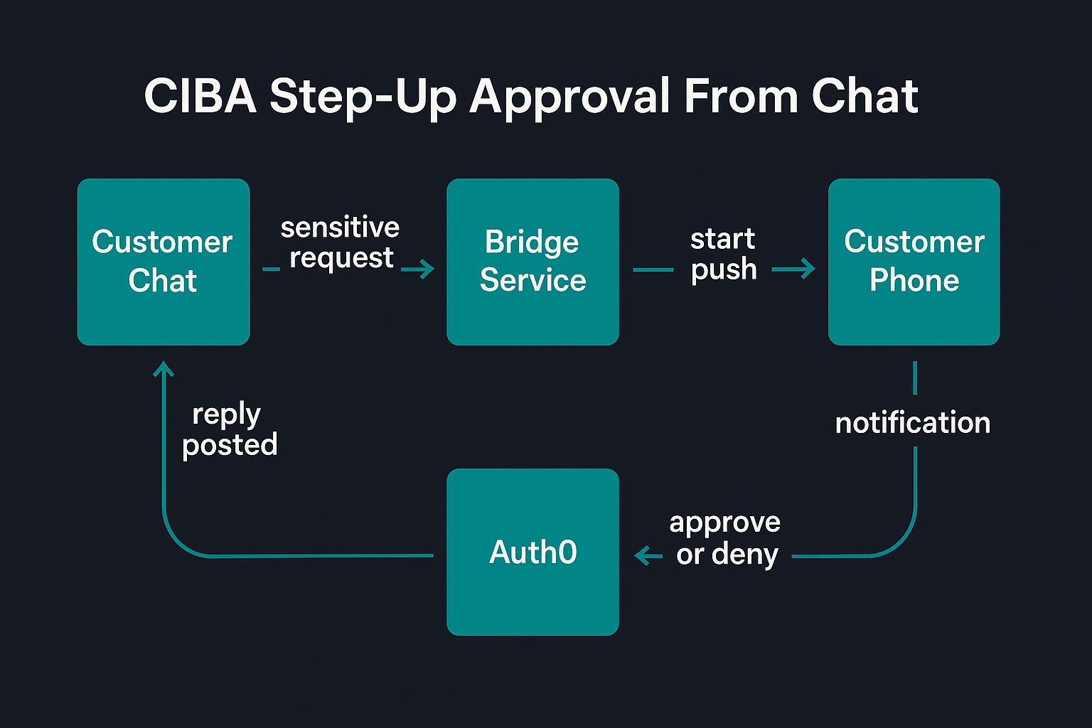 CIBA step-up approval triggered from an Intercom chat message, resolved on the customer's phone, with the outcome posted back into the same conversation