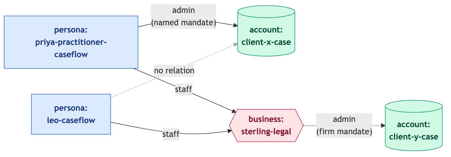 A client engagement given to one named solicitor versus one given to the whole firm's current staff roster
