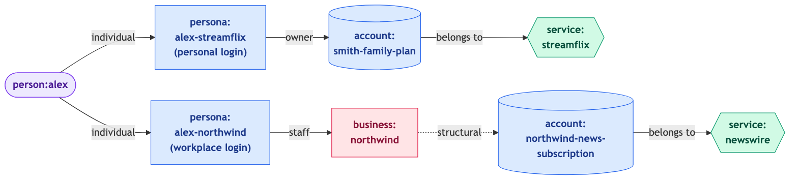 Alex resolves to two separate personas - a personal streaming login and a workplace login - each with its own unrelated roles