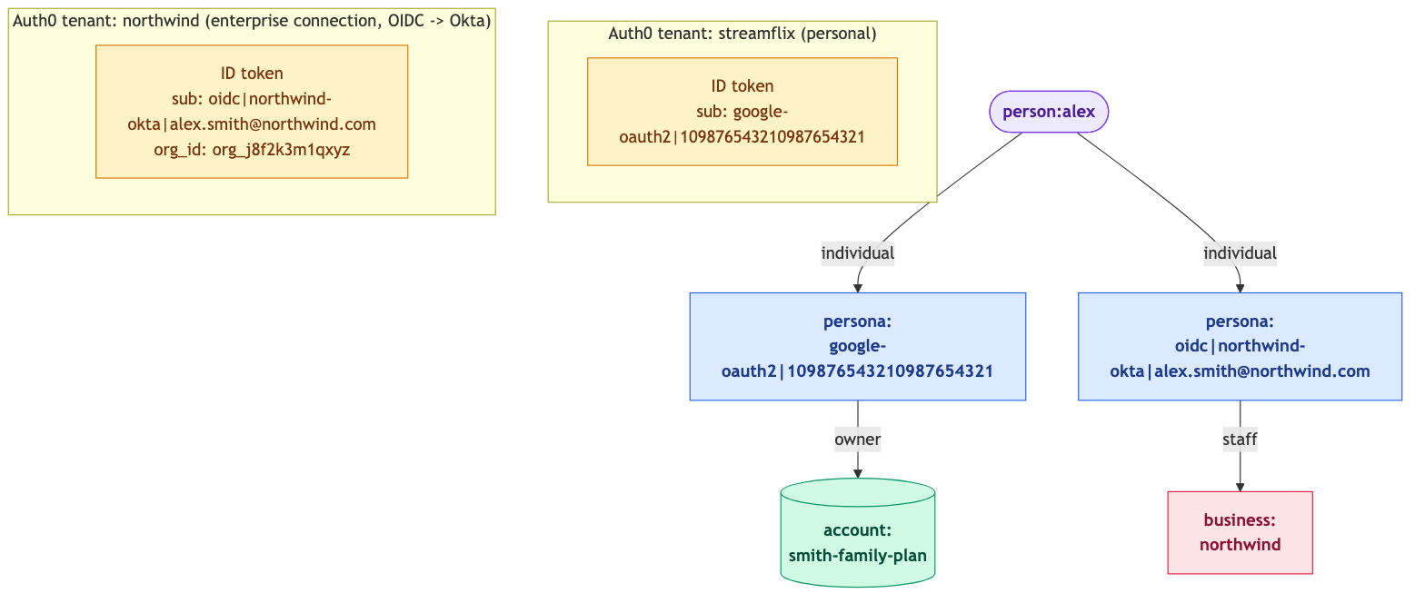 Two Auth0 tenants issuing two unrelated sub claims for the same Alex, mapped onto two personas linked to one person
