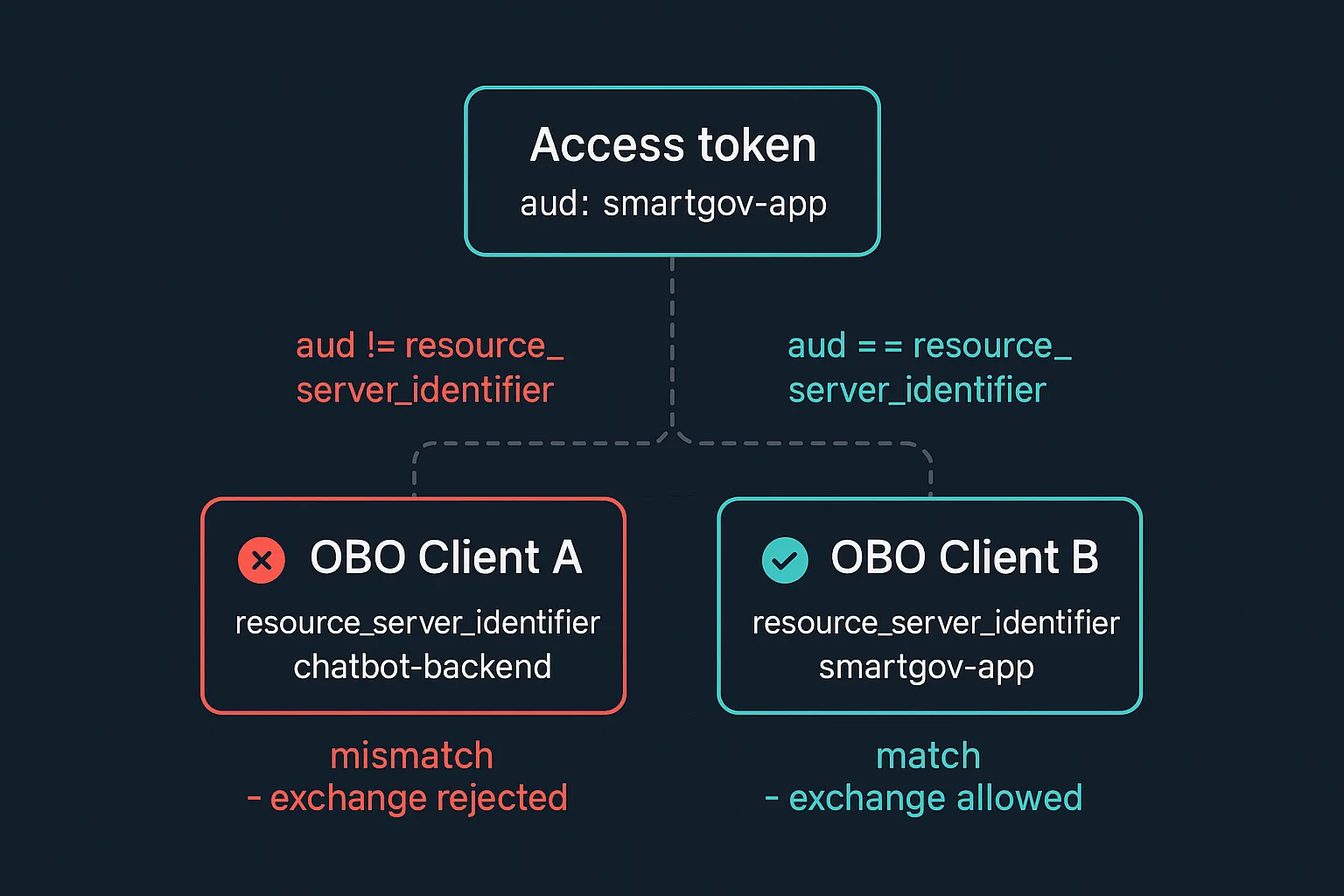 The chat backend's OBO client must be registered as the resource server matching the citizen token's own audience - a separate requirement from the client grant authorising the destination audience it's exchanging into