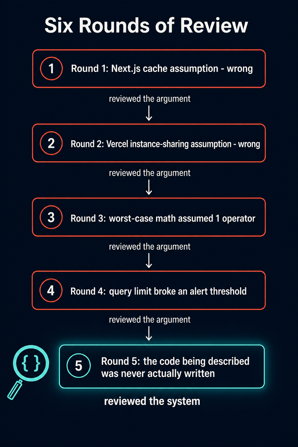 Four rounds of adversarial review, each one correctly stress-testing the plan's own reasoning, none of them checking whether the code being reasoned about actually existed in the repository - the fifth round finally read the files first
