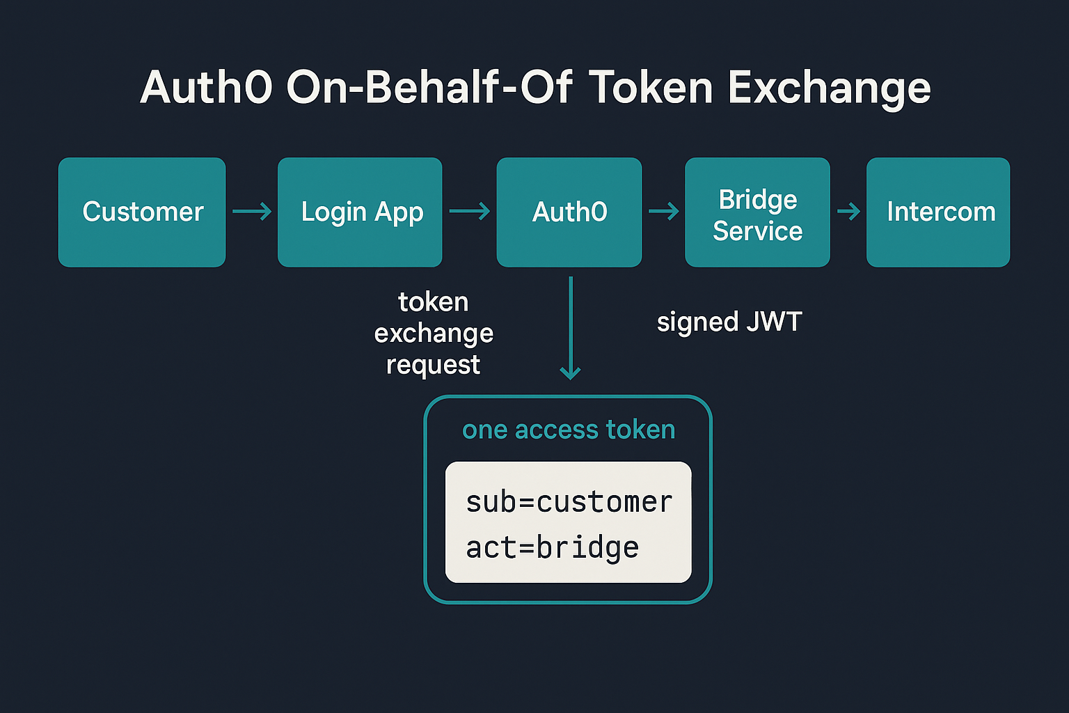 The corrected diagram: sub and act as two lines inside one labelled "one access token" container, connected by an arrow from the Auth0 step that issues it