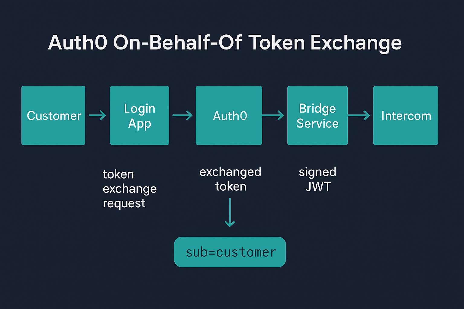Auth0 On-Behalf-Of token exchange flow, an early clean render after simplifying the prompt - correct as far as it goes, but this is the version that only shows the sub claim, not act