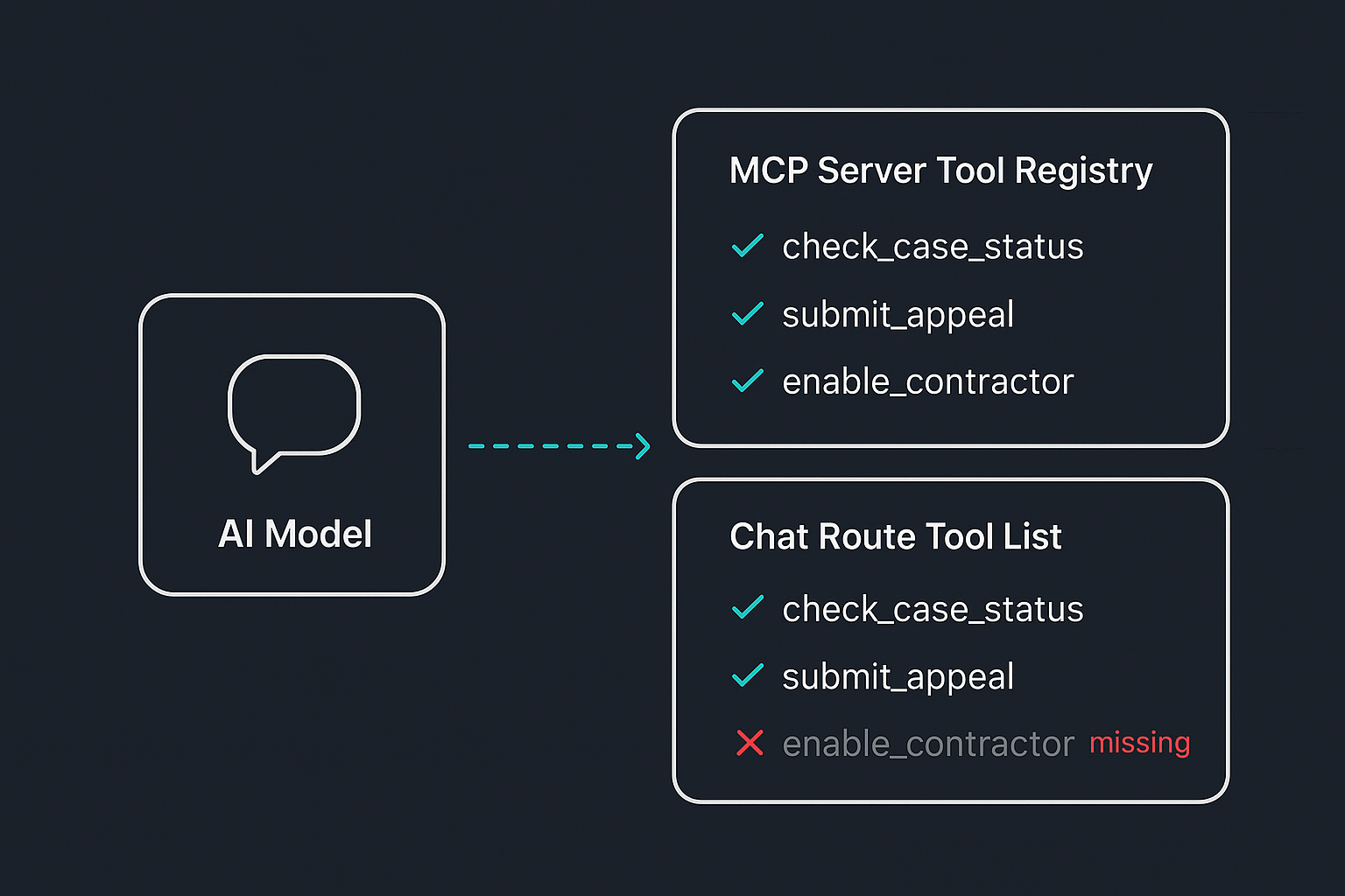 A tool registered on the MCP server and a tool registered in the chat route's own system prompt are two separate lists in this codebase - updating one silently leaves the other unchanged, and the model only ever sees what its own list contains