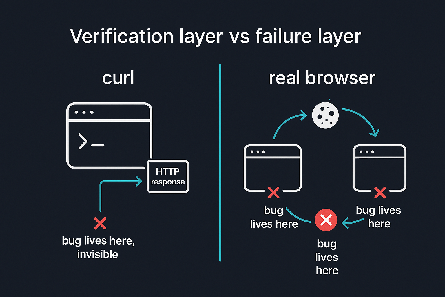 A curl request checking one HTTP response on the left, contrasted with a browser session persisting cookies and following redirects across multiple steps on the right, with a red X marking where each of the two bugs actually lived