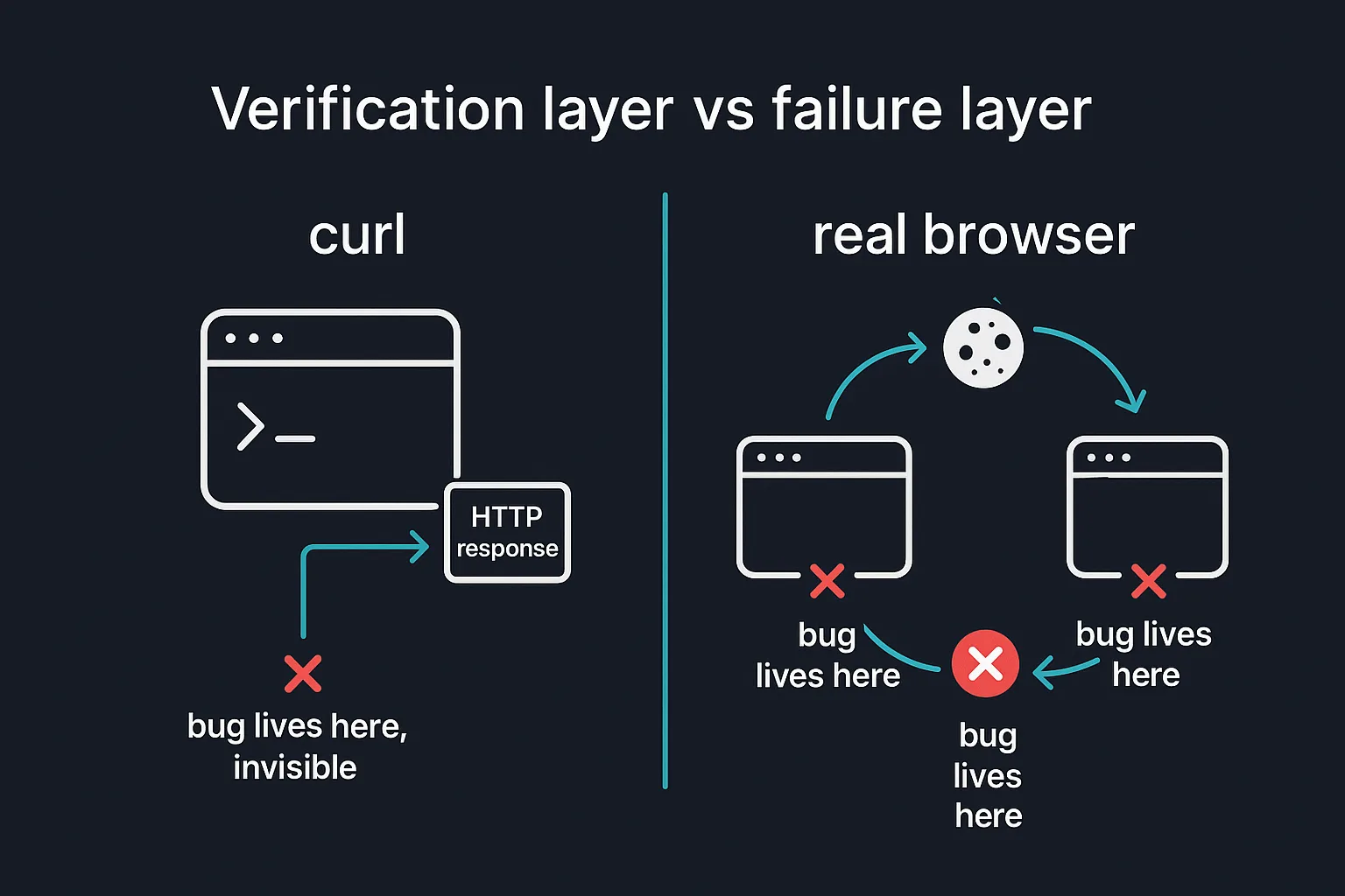 A curl request checking one HTTP response on the left, contrasted with a browser session persisting cookies and following redirects across multiple steps on the right, with a red X marking where each of the two bugs actually lived