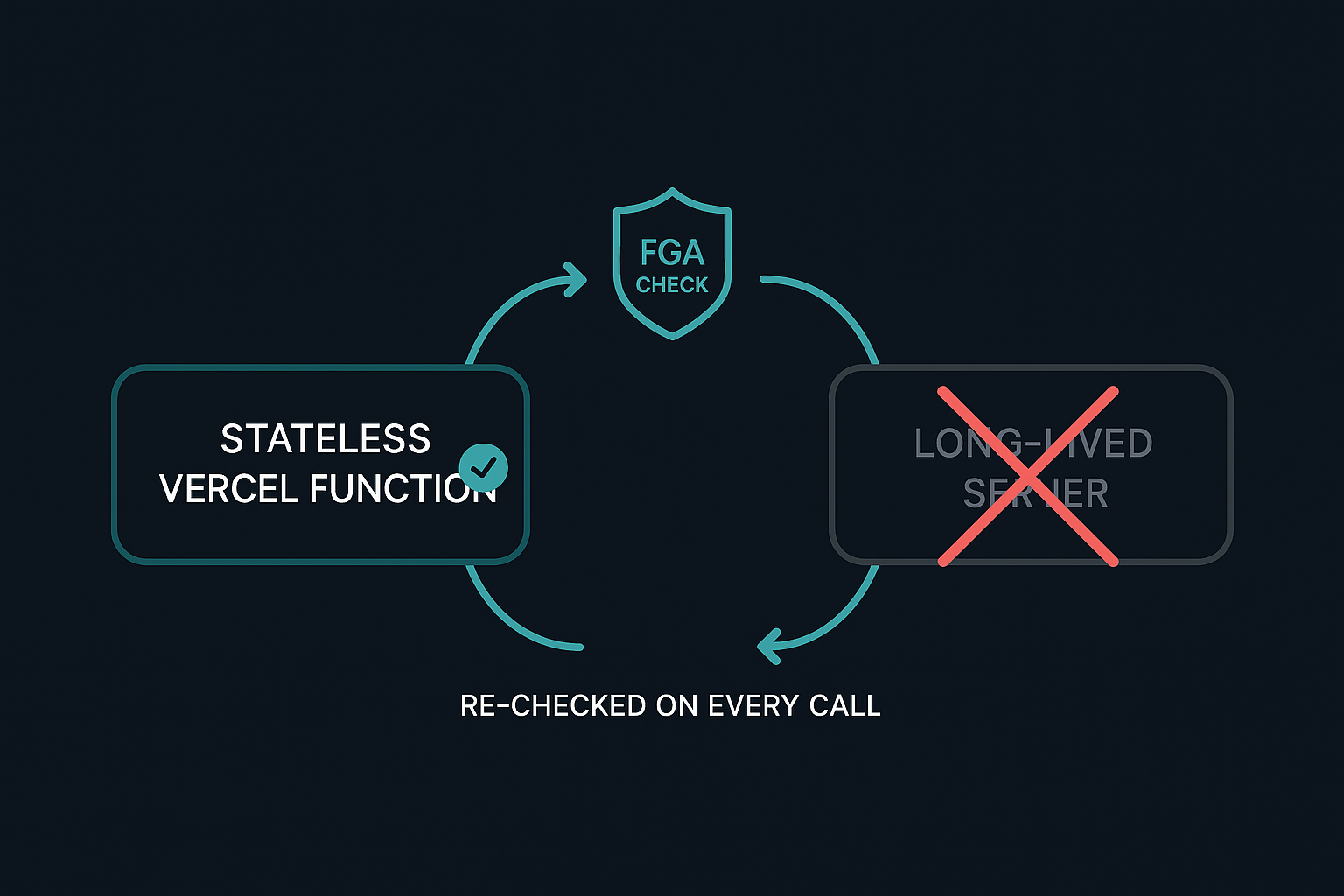 A stateless Vercel Function icon on the left, and a crossed-out long-lived server icon on the right, with an arrow labelled "re-checked on every call" connecting a small FGA shield icon to both