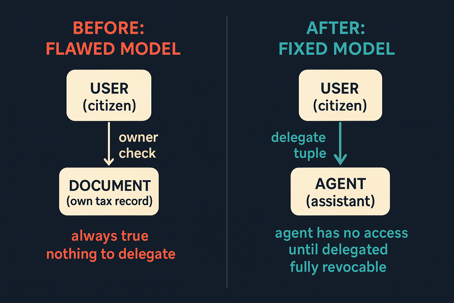 Before and after comparison of the FGA model: a user-only owner check that is always true next to a fixed model with a separate agent principal checked against a revocable delegate tuple
